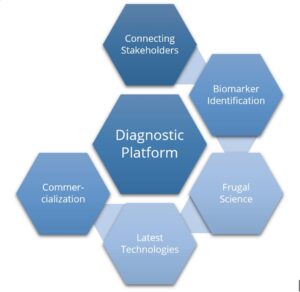 diagnostics