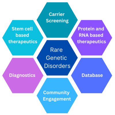 Rare Genetic Disorders - infographic
