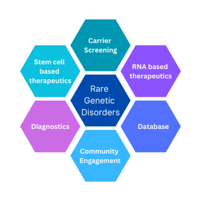 Rare Genetic Disorders infographic